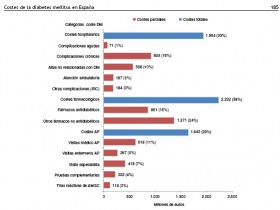 Costes directos de la diabetes mellitus y de sus complicaciones en España (Estudio SECCAID)