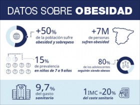 Datos sobre obesidad