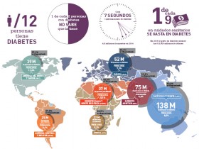 Póster Atlas de la Diabetes de la FID (6.ª edición. Actualización de 2014)