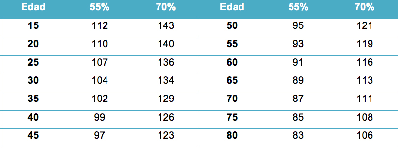 Frecuencia cardiaca