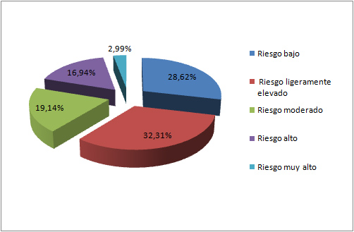 Riesgo de desarrollar diabetes en los próximos 10 años