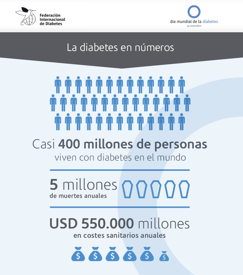 Infografía: La diabetes en números