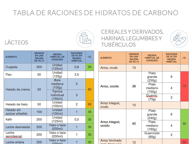 Tabla de raciones de hidratos de carbono