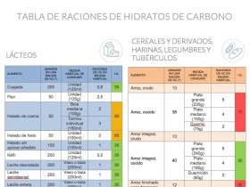 Tabla de raciones de hidratos de carbono