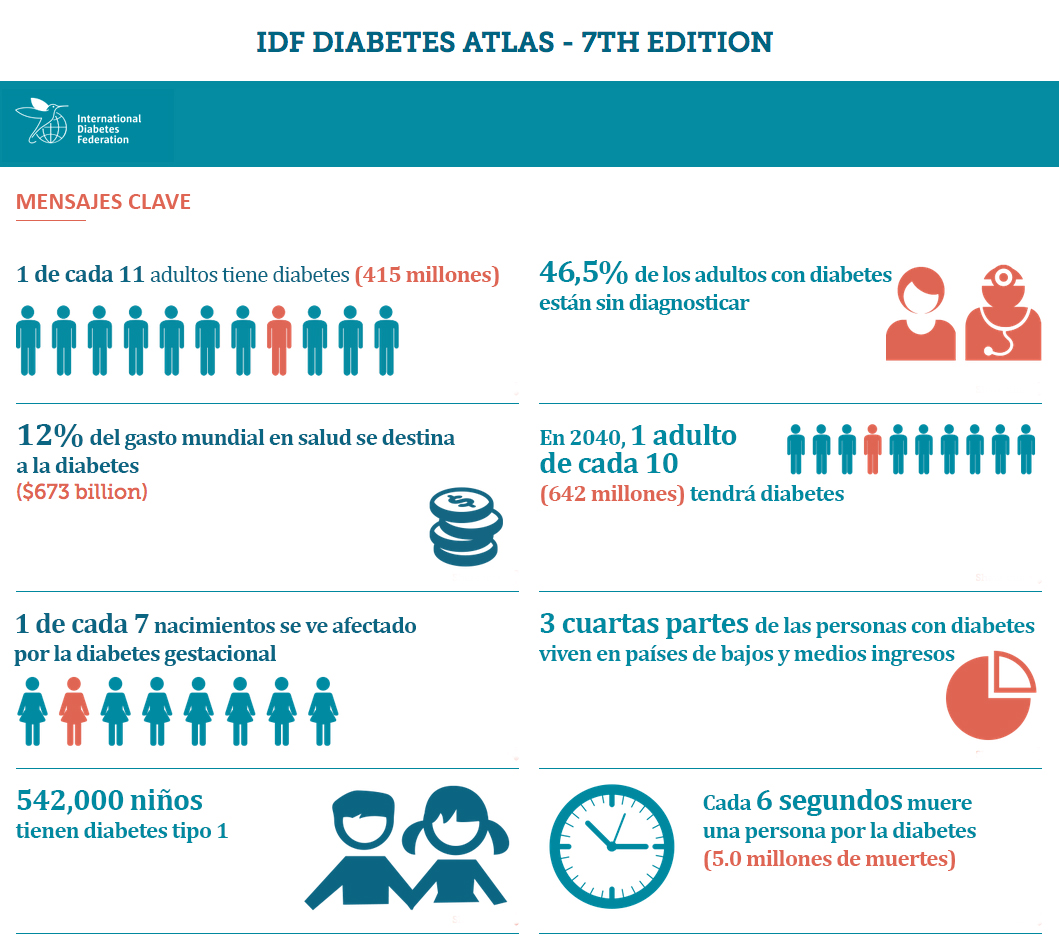 Primeros datos Diabetes Atlas de la IDF 2015
